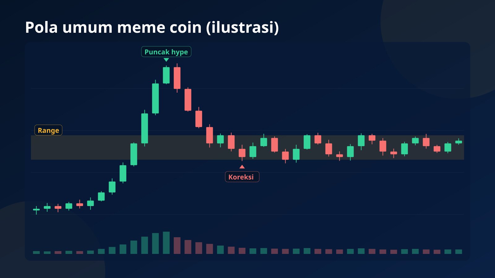 Ilustrasi grafik candlestick meme coin dengan lonjakan hype, koreksi tajam, lalu pergerakan dalam range