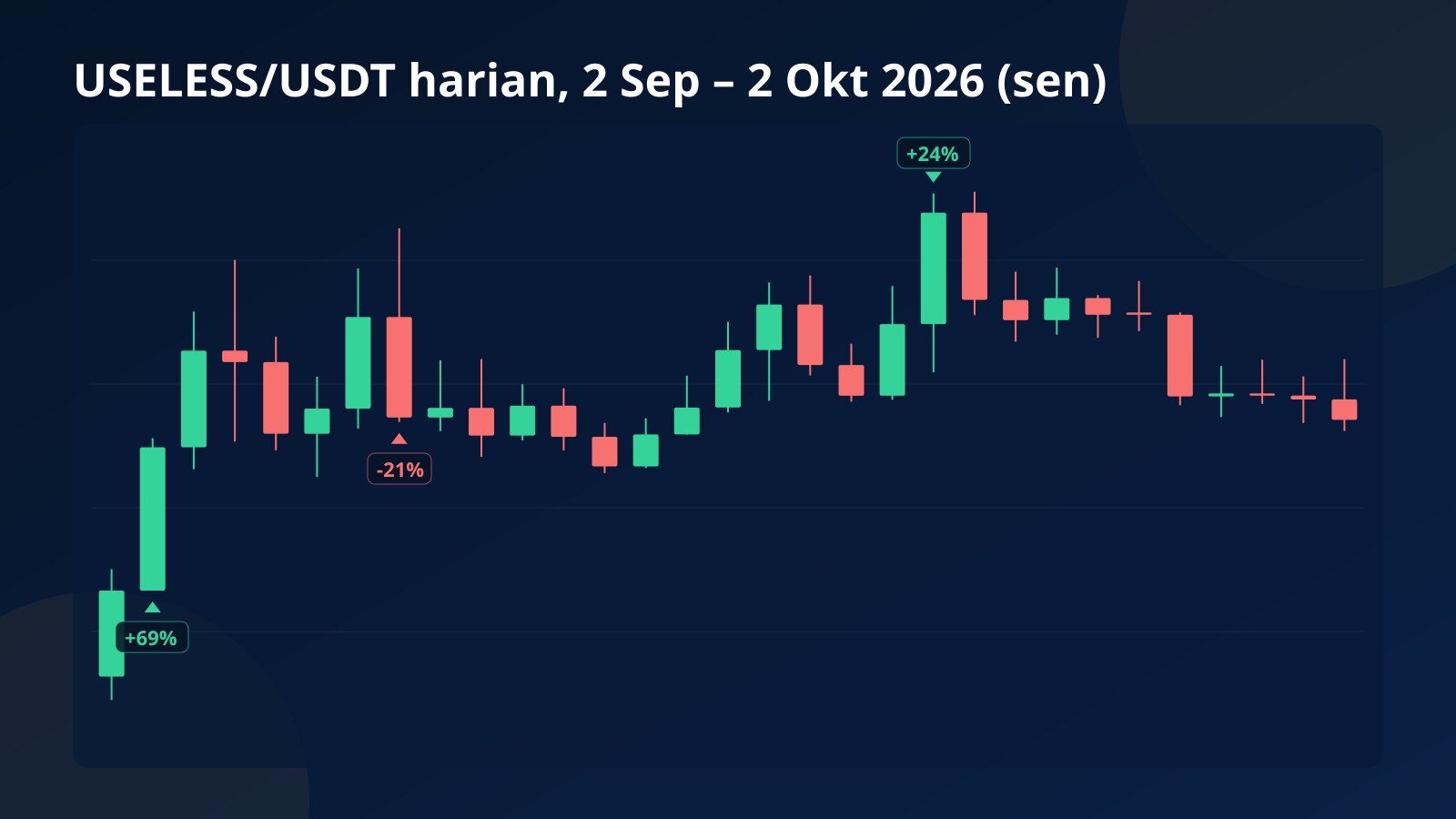 Carta lilin harian USELESS/USDT dari 2 September hingga 2 Oktober 2026 yang menandakan lonjakan 69%, kejatuhan 21% dan lonjakan 24%
