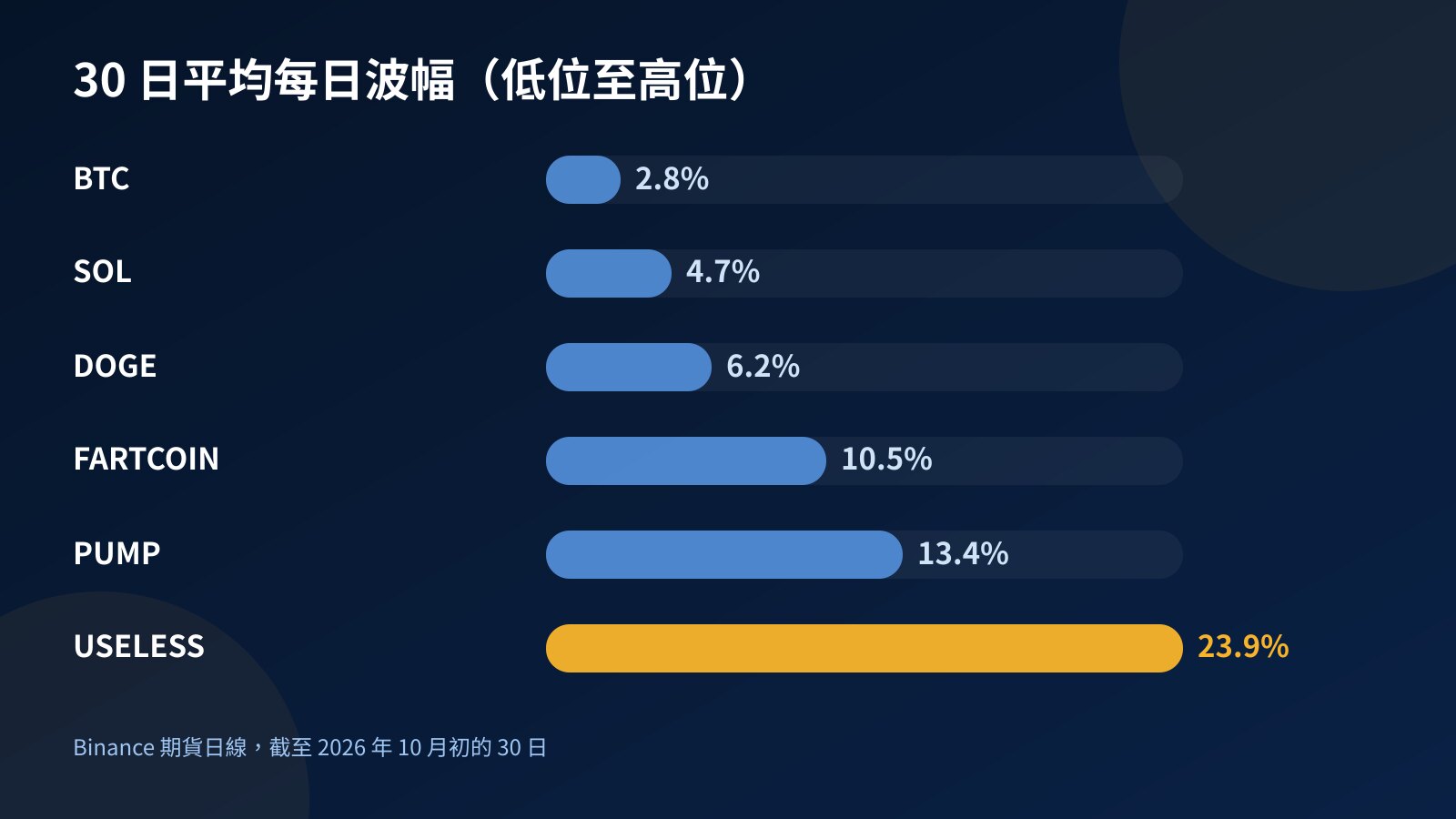 棒形圖比較 BTC、SOL、DOGE、FARTCOIN、PUMP 與 USELESS 截至 2026 年 10 月初的 30 日平均每日波幅