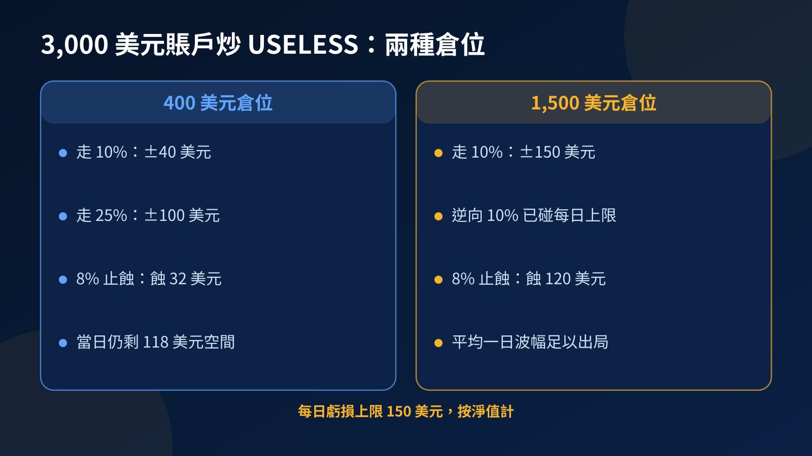 對比圖顯示 3,000 美元挑戰賬戶以 400 美元與 1,500 美元倉位炒 USELESS,遇上 10% 及 25% 波幅的結果