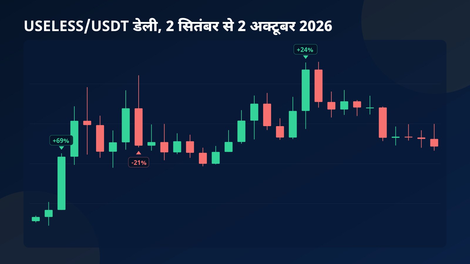 USELESS/USDT के 2 सितंबर से 2 अक्टूबर 2026 तक के डेली कैंडल, जिनमें +69%, -21% और +24% वाले दिन चिह्नित हैं