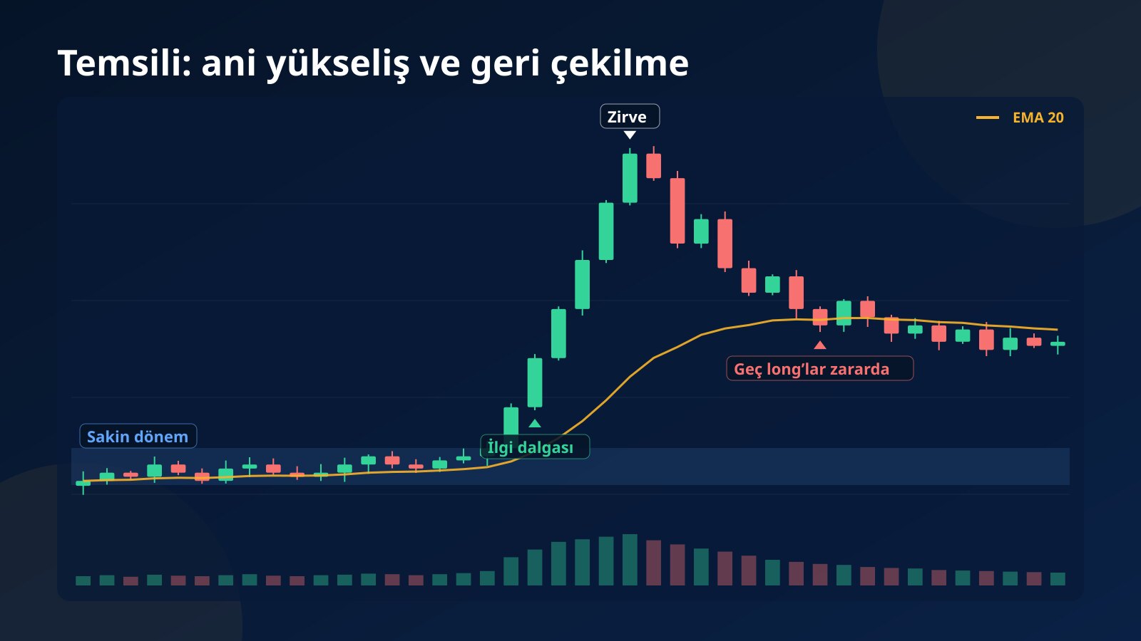 Temsili mum grafiği: USELESS gibi bir meme coinde sakin bir dönemden sonra ani yükseliş ve ardından kazancın büyük kısmını geri veren düşüş