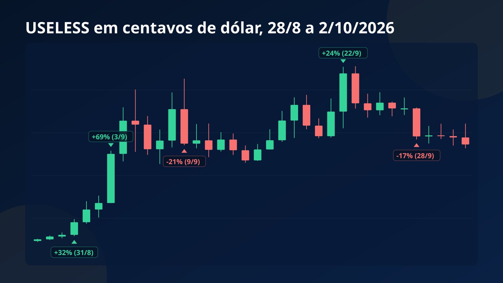 Gráfico de candles diários da USELESS entre 28 de agosto e 2 de outubro de 2026, em centavos, com as altas de 32% e 69% e as quedas de 21% e 17% marcadas