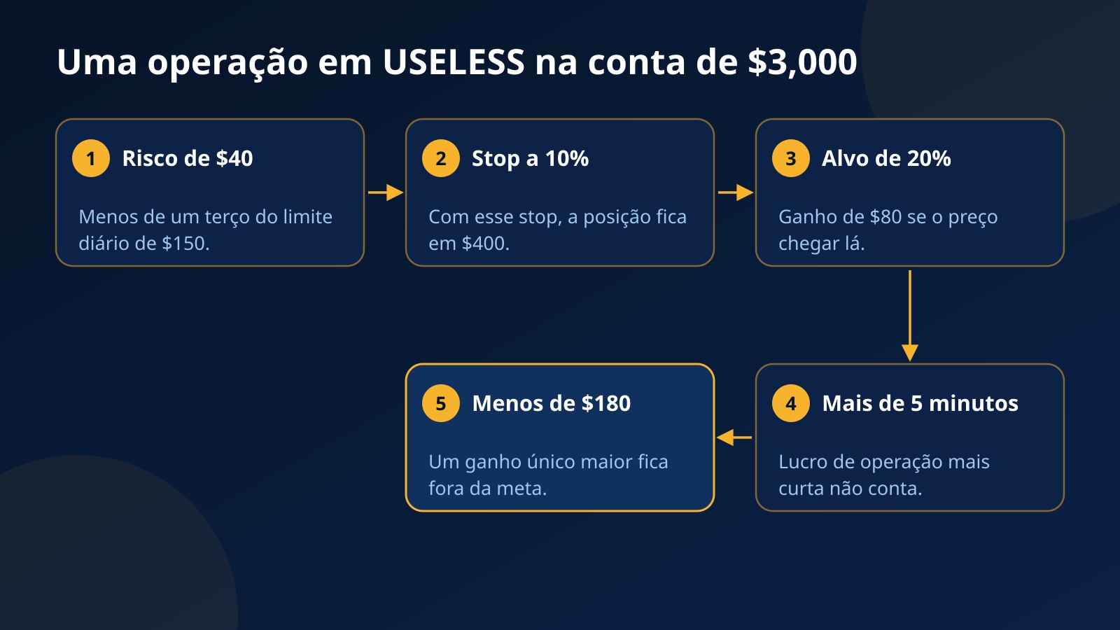 Passo a passo de uma operação em USELESS numa conta de $3,000: risco de $40, stop a 10%, posição de $400, alvo de 20% e os limites das regras do desafio
