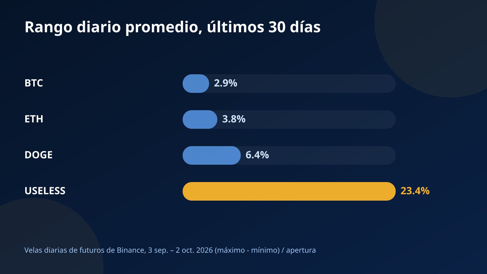 Barras con el rango diario promedio de BTC, ETH, DOGE y USELESS en los 30 días previos a octubre de 2026, con USELESS en 23.4%