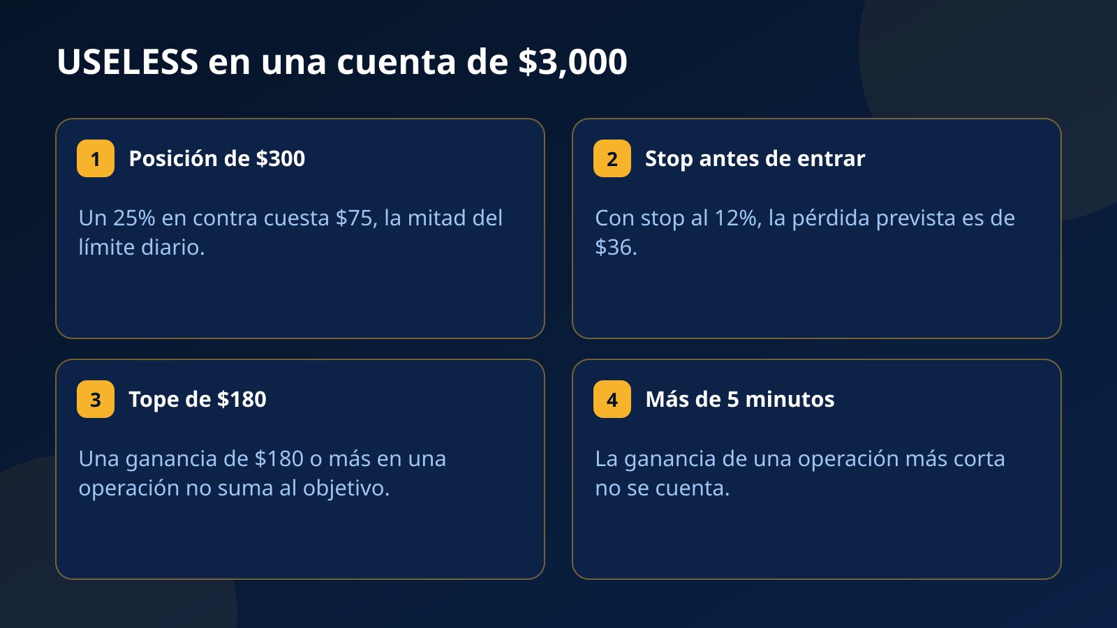 Cuatro tarjetas con reglas prácticas para operar USELESS en una cuenta de $3,000: tamaño de $300, stop definido, tope de $180 por operación y mínimo de 5 minutos