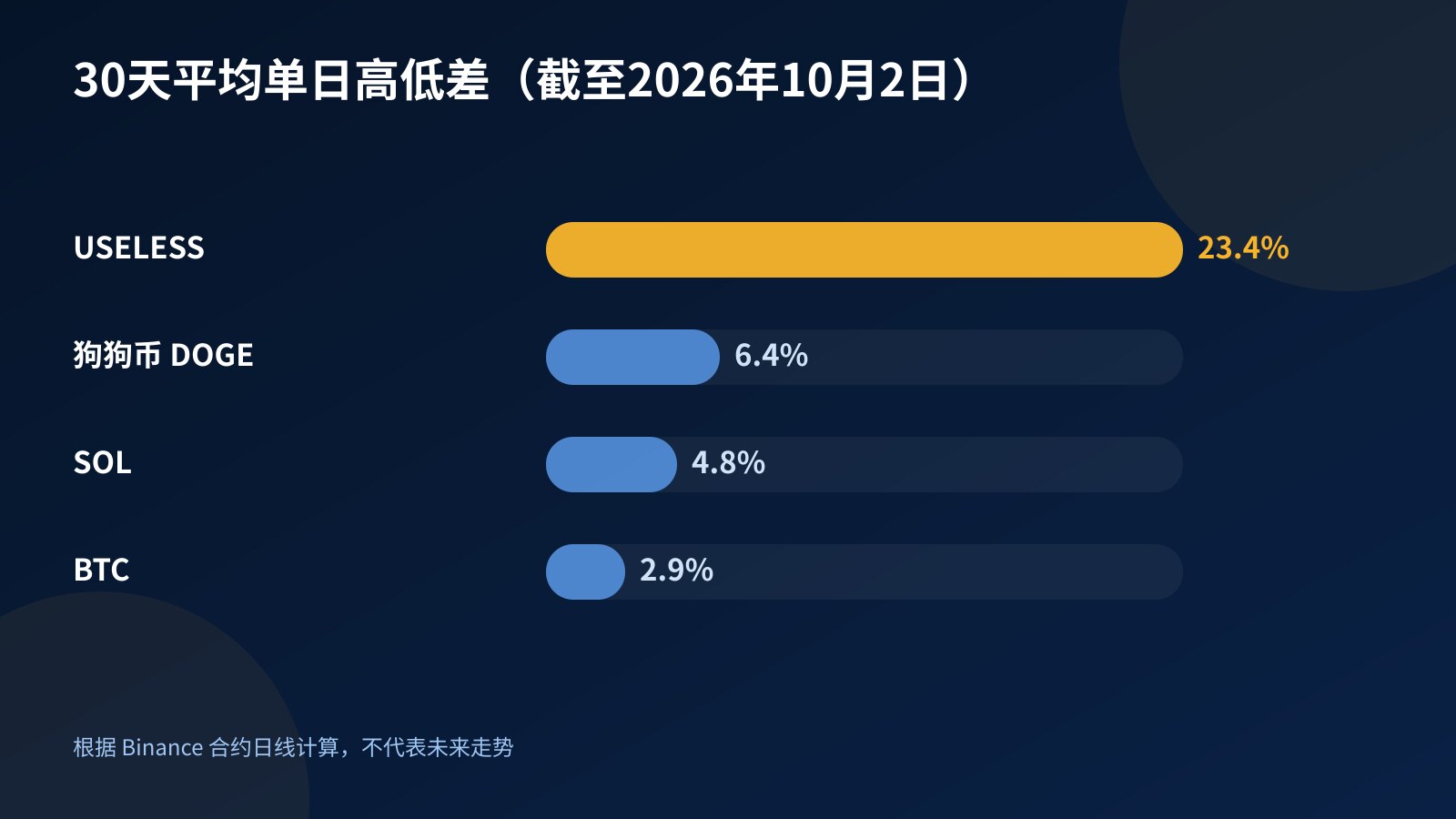 条形图:截至2026年10月2日的30天平均单日高低差,USELESS约23.4%,狗狗币6.4%,SOL 4.8%,BTC 2.9%