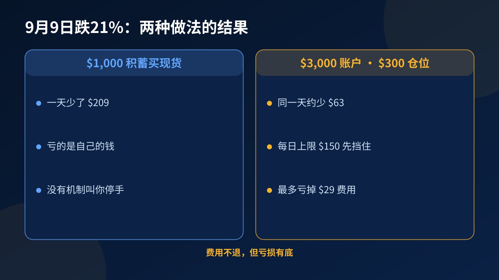 对比图:用 $1,000 积蓄买 USELESS 现货,与在 $3,000 挑战账户开 $300 仓位,遇上9月9日21%跌幅时的不同结果