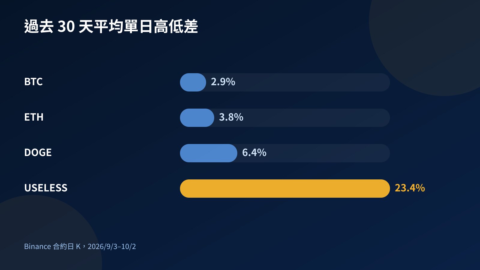 長條圖比較 BTC、ETH、DOGE 與 USELESS 過去 30 天的平均單日高低差，USELESS 約 23% 最高