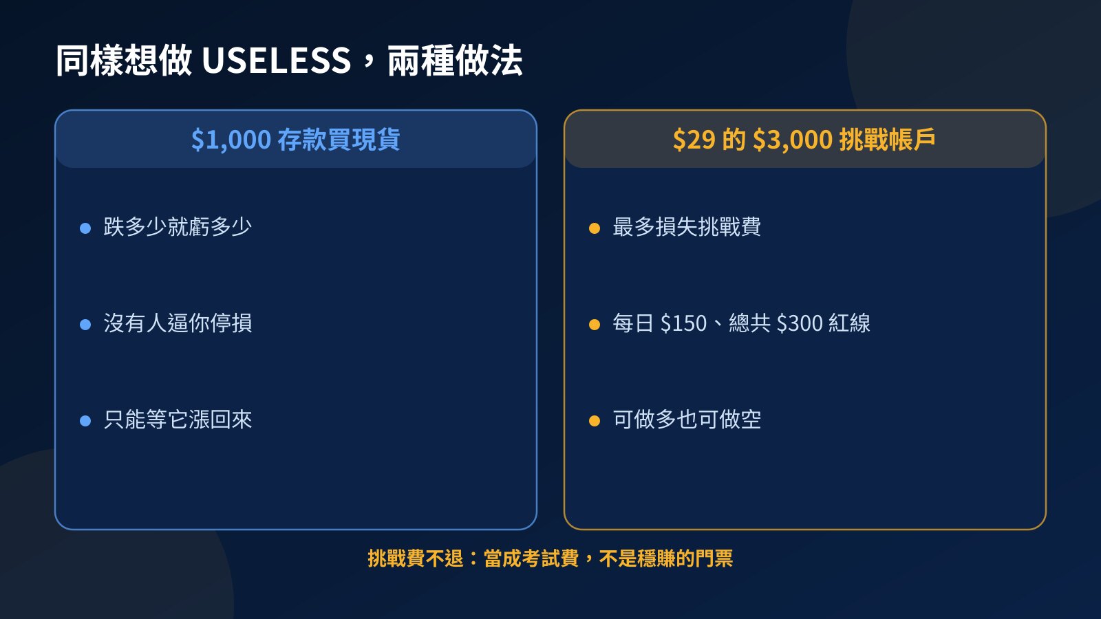 比較圖：用 $1,000 存款買 USELESS 現貨，與付 $29 使用 $3,000 挑戰帳戶交易 USELESS 的風險差異