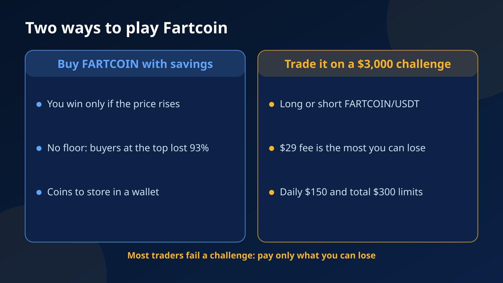 Comparison of buying Fartcoin with savings on an exchange versus trading FARTCOIN/USDT long or short on a $3,000 challenge account