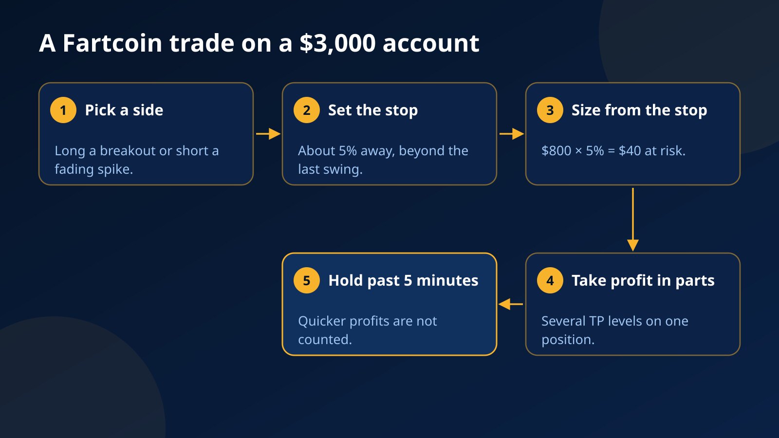Five steps for a Fartcoin trade on a $3,000 challenge: pick a direction, set the stop, size the position, take profit in parts and hold past 5 minutes