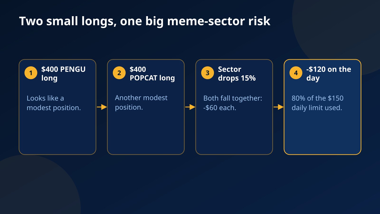 Steps showing how a 400 dollar PENGU long and a 400 dollar POPCAT long add up to a 120 dollar loss on a 15 percent meme sector drop