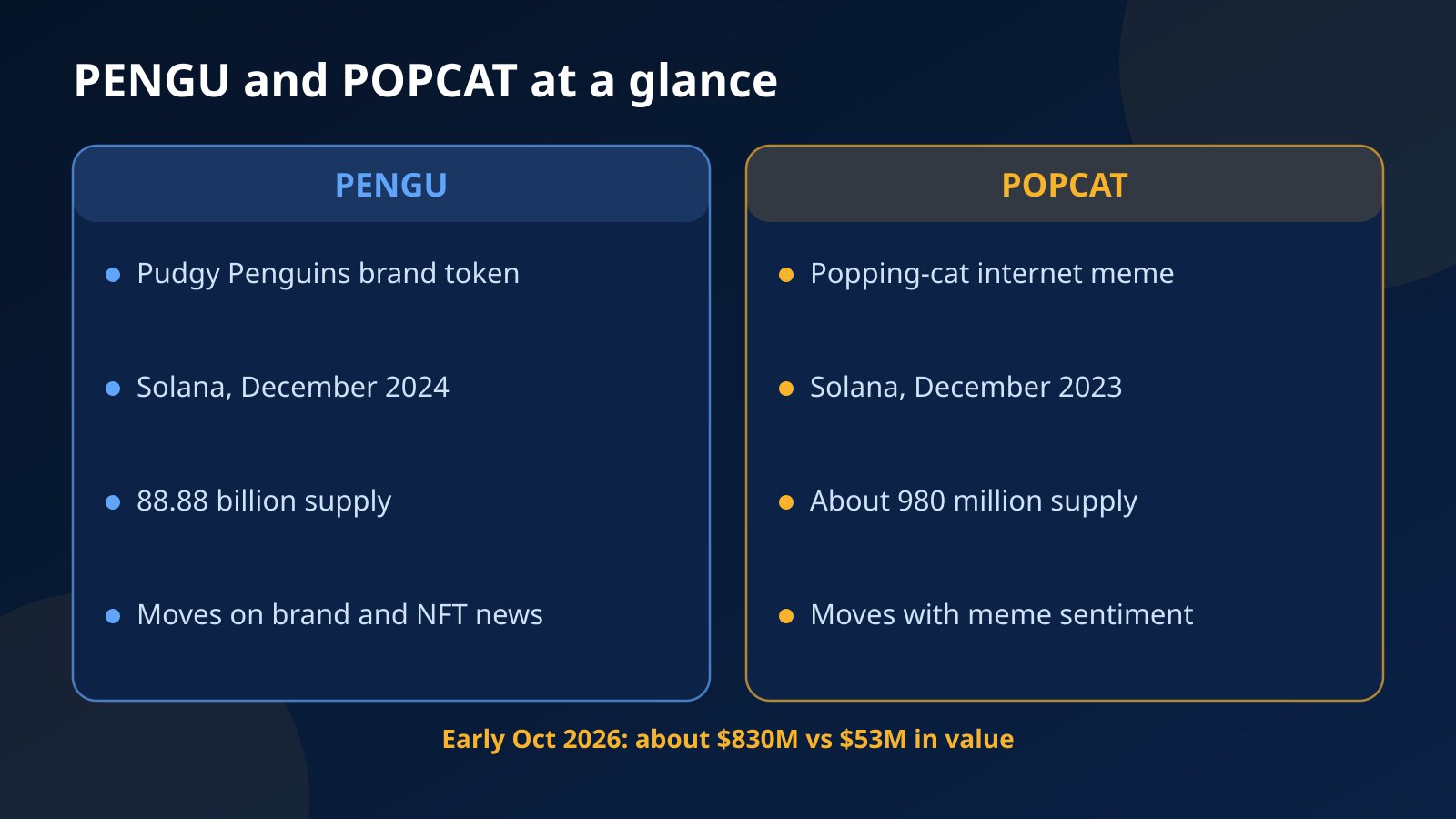 Side-by-side comparison of PENGU and POPCAT showing origin, supply, approximate size and what drives each Solana meme coin