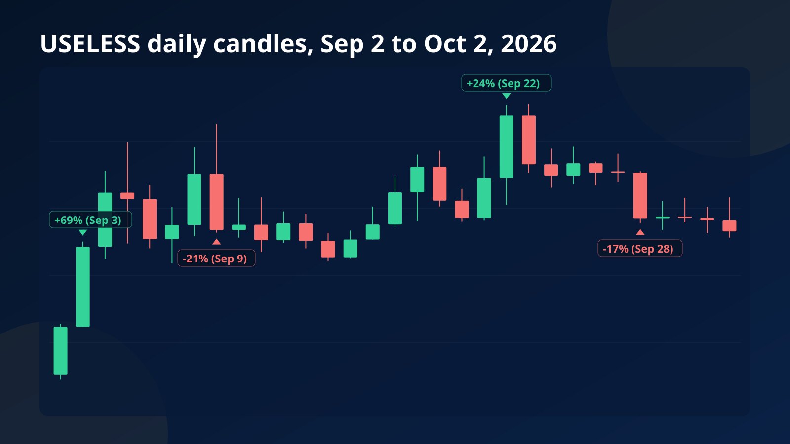 Daily candlestick chart of USELESS from September 2 to October 2, 2026 with the biggest up and down days marked