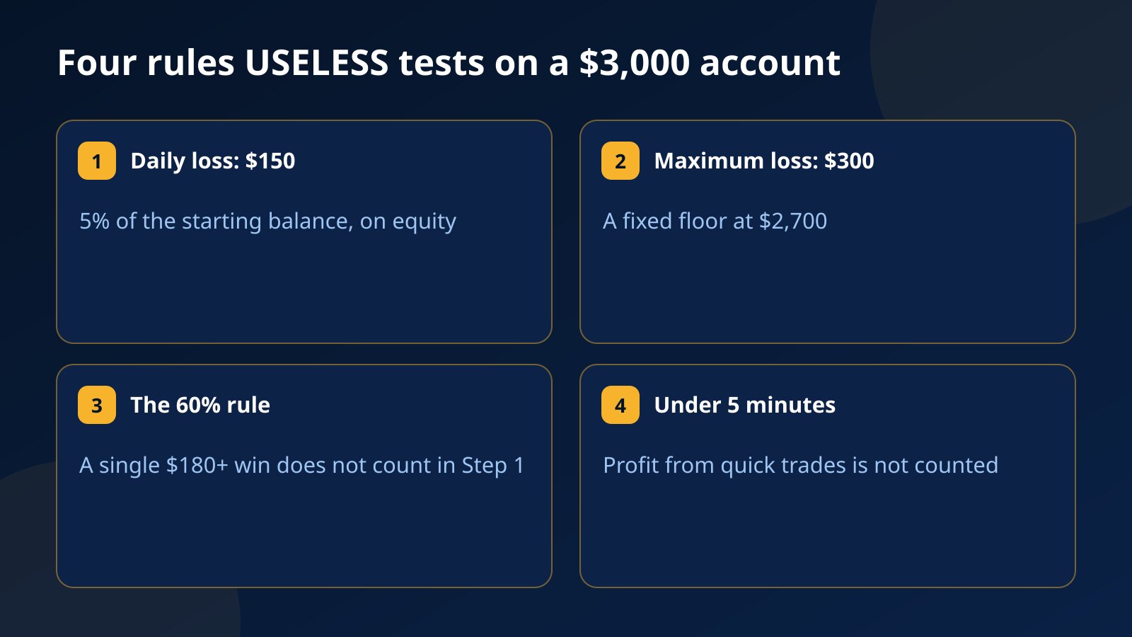 Four rule cards for trading USELESS on a $3,000 challenge: daily loss $150, maximum loss $300, the 60 percent single-trade rule and trades under 5 minutes