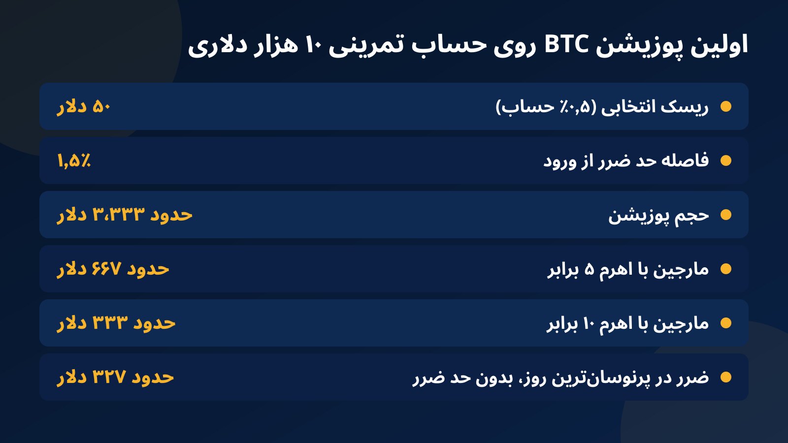 جدول عددهای اولین پوزیشن BTC روی حساب تمرینی: ریسک ۵۰ دلار، حد ضرر ۱٫۵ درصد، حجم حدود ۳۳۳۳ دلار، مارجین با اهرم ۵ و ۱۰ و ضرر پرنوسان‌ترین روز بدون حد ضرر
