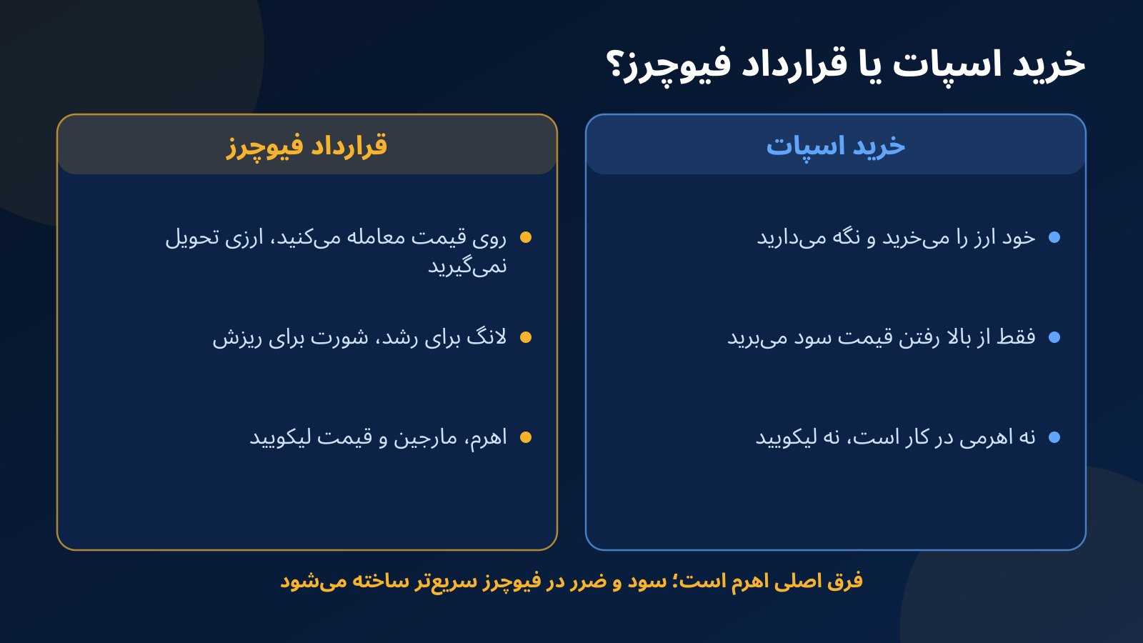مقایسه خرید اسپات بیت کوین با قرارداد فیوچرز از نظر مالکیت ارز، جهت معامله، اهرم و خطر لیکویید شدن