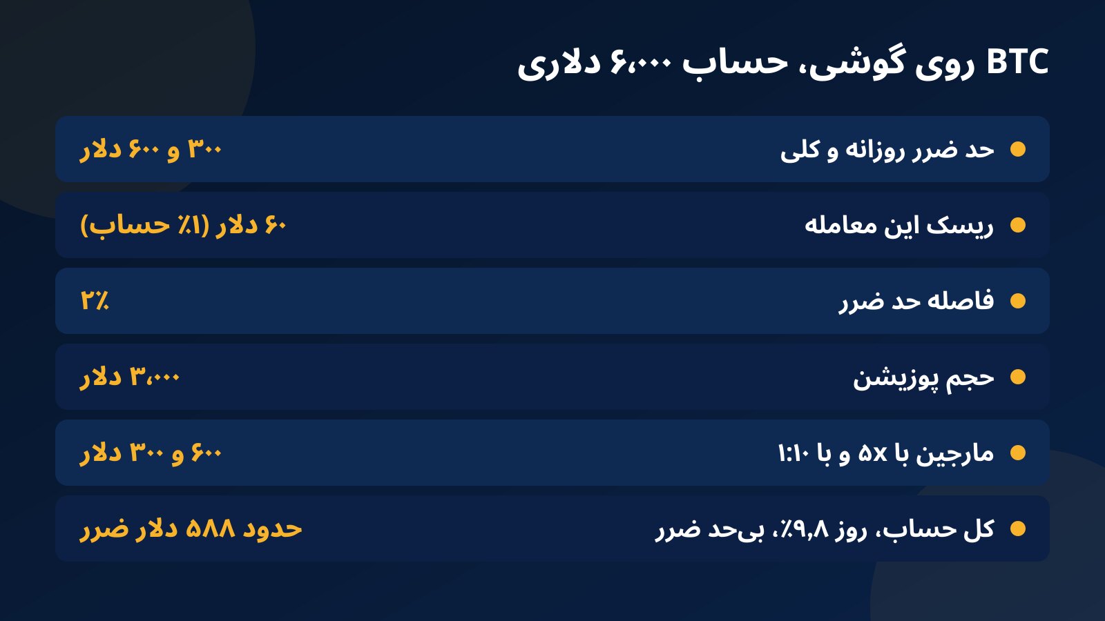 جدول یک معامله بیت کوین روی گوشی با حساب ۶ هزار دلاری: حد ضرر روزانه و کلی، ریسک ۶۰ دلاری، حد ضرر ۲ درصدی، حجم پوزیشن، مارجین با ۵x و ۱:۱۰ و ضرر روز ۹٫۸ درصدی بدون حد ضرر