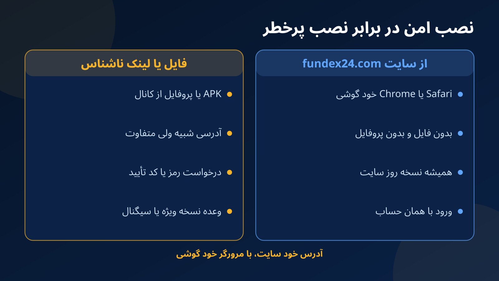 مقایسه نصب امن وب‌اپ فاندکس۲۴ از سایت با مرورگر گوشی در برابر نصب پرخطر از فایل APK، پروفایل یا لینک ناشناس کانال‌ها