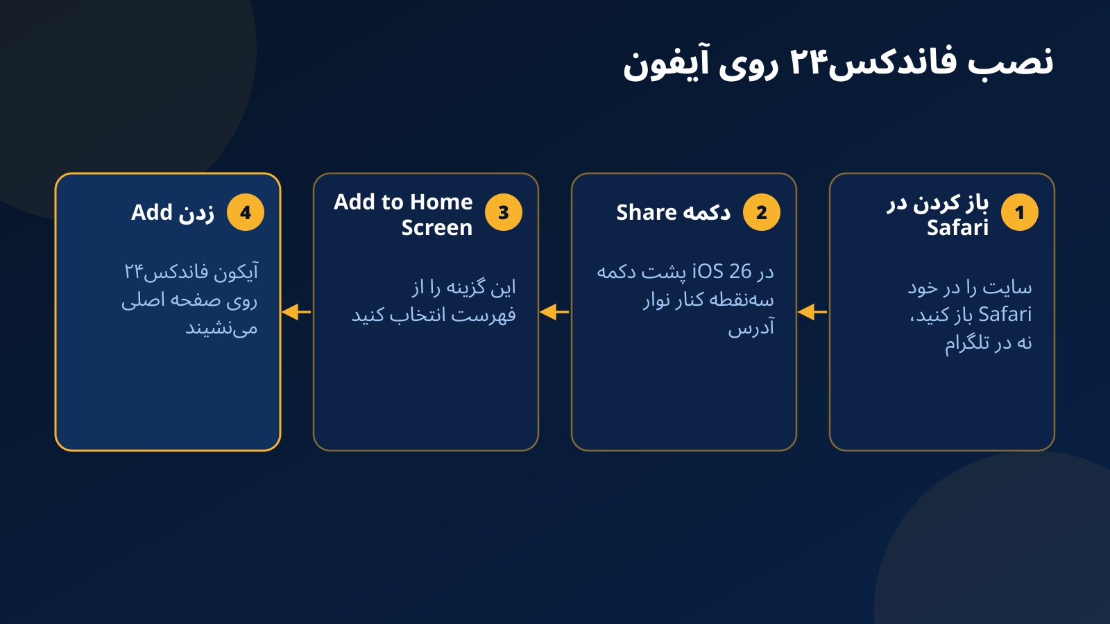 چهار مرحله نصب وب‌اپ فاندکس۲۴ روی آیفون: باز کردن سایت در Safari، زدن دکمه Share، انتخاب Add to Home Screen و زدن Add
