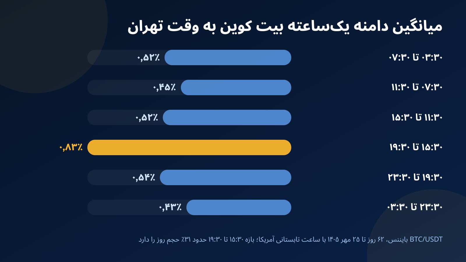 نمودار میله‌ای میانگین دامنه یک‌ساعته بیت کوین در شش بازه چهارساعته به وقت تهران با بیشترین نوسان بین ۱۵:۳۰ و ۱۹:۳۰