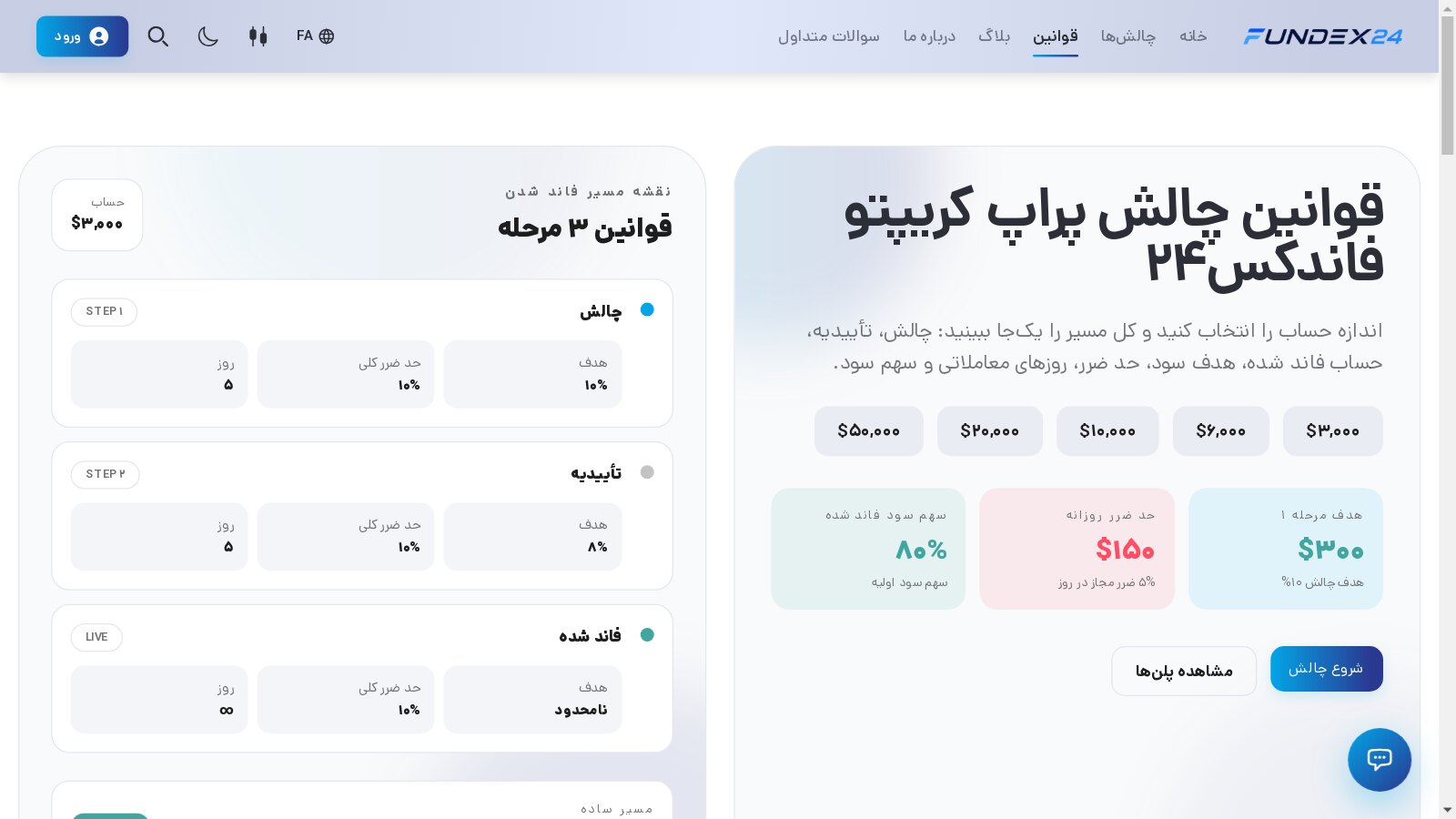 صفحه قوانین فاندکس۲۴ برای حساب ۳٬۰۰۰ دلاری با کارت‌های هدف مرحله اول ۳۰۰ دلار، حد ضرر روزانه ۱۵۰ دلار و سهم سود ۸۰ درصد، کنار نقشه سه مرحله چالش، تأییدیه و فاند شده