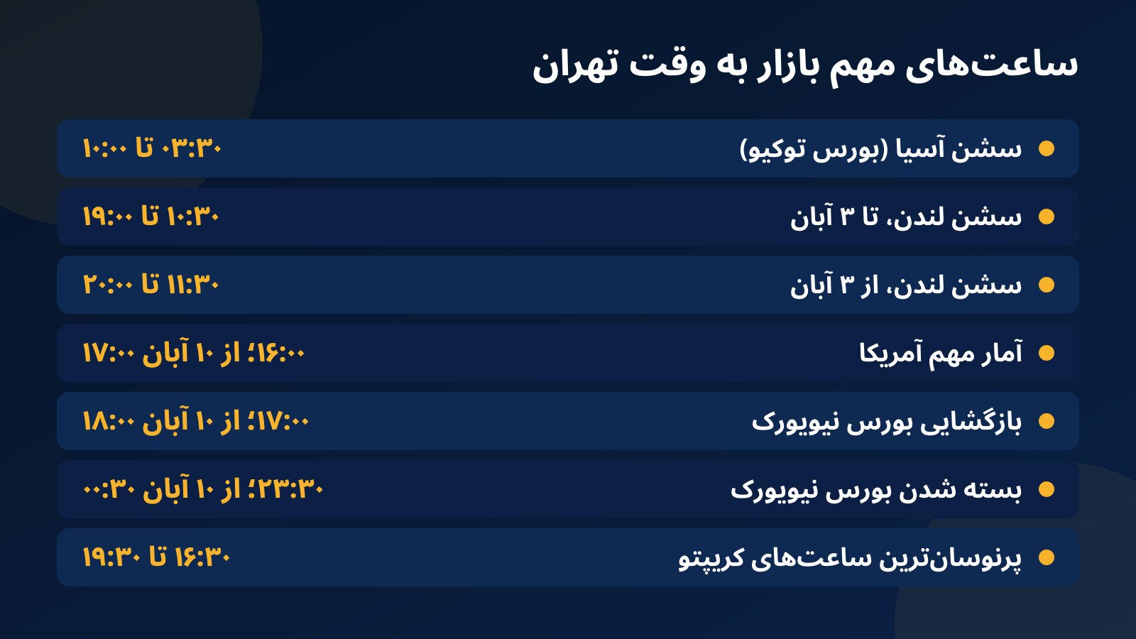جدول ساعت سشن آسیا، سشن لندن پیش و پس از ۳ آبان، انتشار آمار آمریکا و ساعت باز و بسته شدن بورس نیویورک به وقت تهران همراه با پرنوسان‌ترین ساعت‌های کریپتو