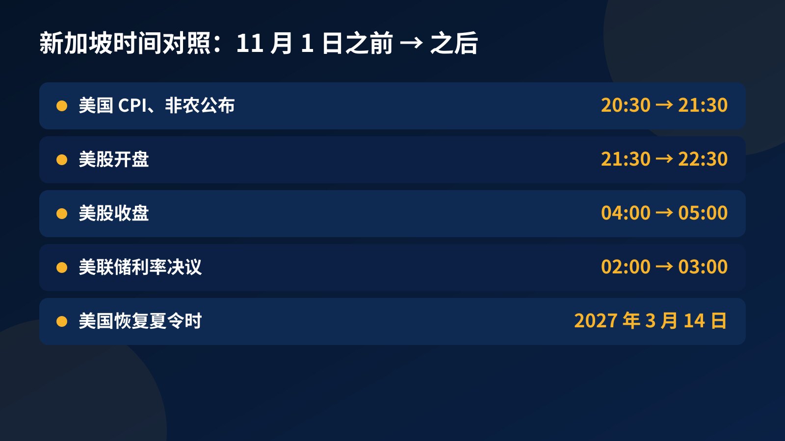 对照表列出美国数据公布、美股开盘、美股收盘和美联储利率决议在 11 月 1 日前后的新加坡时间