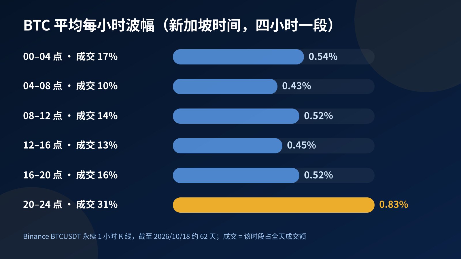 长条图按新加坡时间每四小时一段，比较 BTC 平均每小时波幅与成交额占比，晚上 8 点到午夜那一段最长