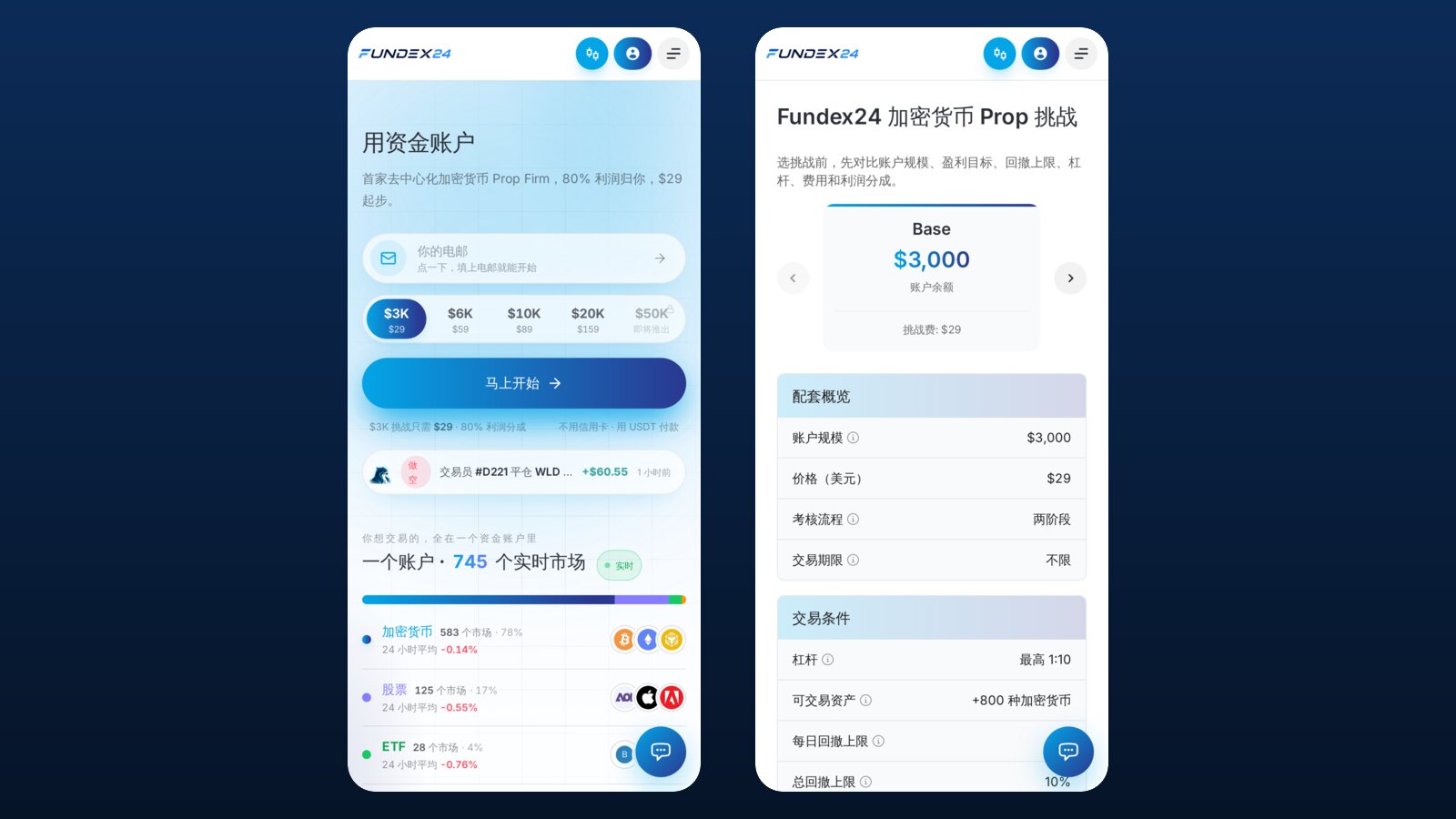 两个手机画面并排：左边是 Fundex24 简体中文首页的账户规模选择，右边是 3,000 美元配套的挑战费、两阶段考核和最高 1:10 杠杆