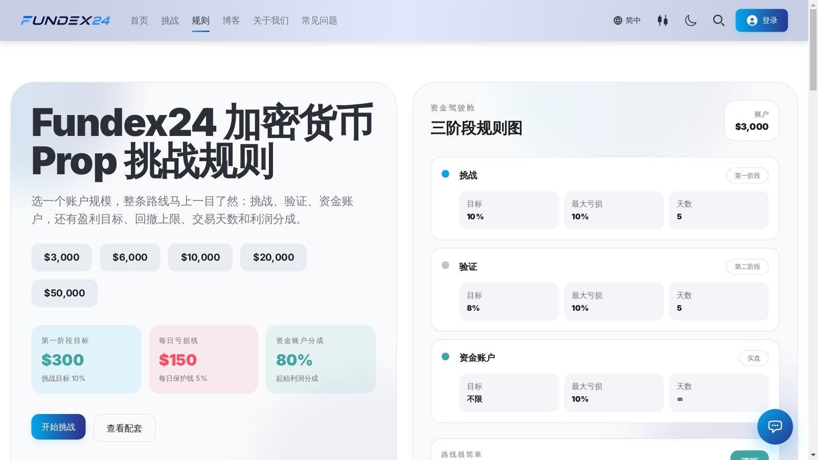 Fundex24 简体中文规则页选中 3,000 美元账户，显示第一阶段目标、红色的每日亏损线卡片和资金账户分成，右边是挑战、验证、资金账户三阶段规则图