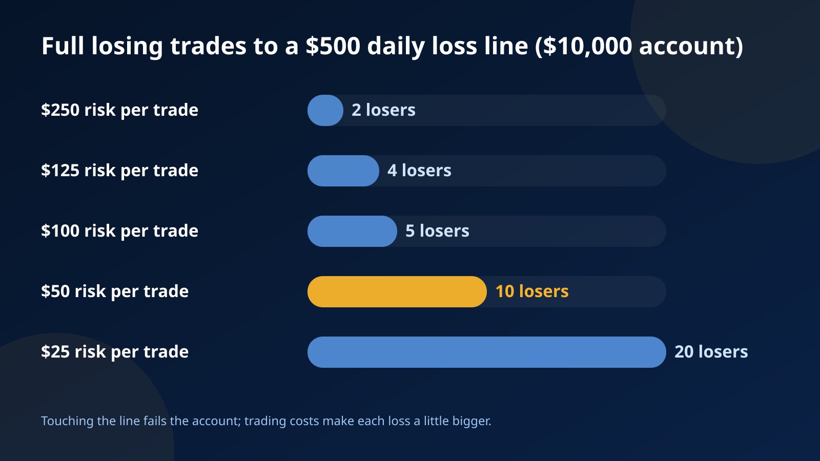Bar chart of how many full losing trades it takes to reach a $500 daily loss limit on a $10,000 account, from 2 at $250 risk to 20 at $25 risk