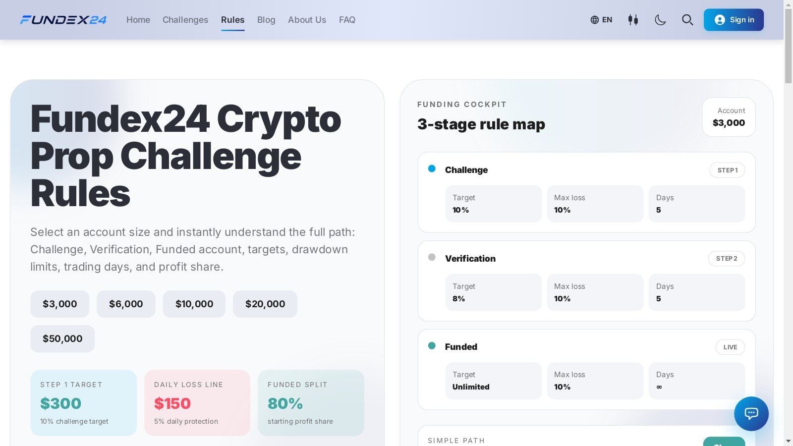 Fundex24 rules page on the $3,000 account, with the Step 1 target, daily loss line and funded split beside a three-stage map of Challenge, Verification and Funded