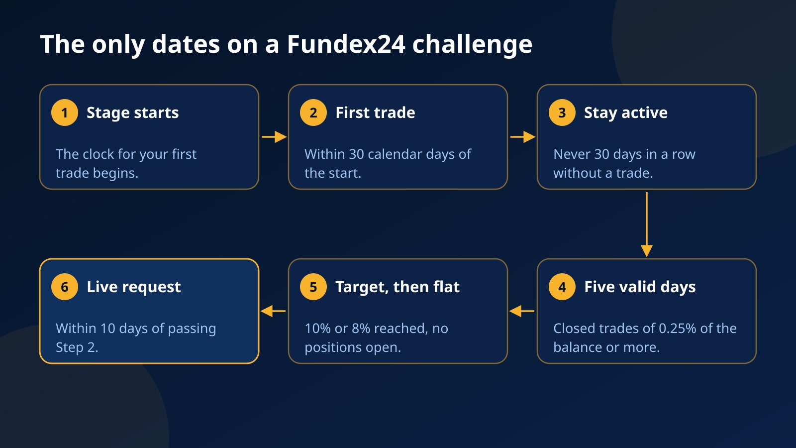 Six-step timeline of the only dates on a Fundex24 challenge, from the stage starting and the 30-day first-trade rule to five valid days, the target and the 10-day live request