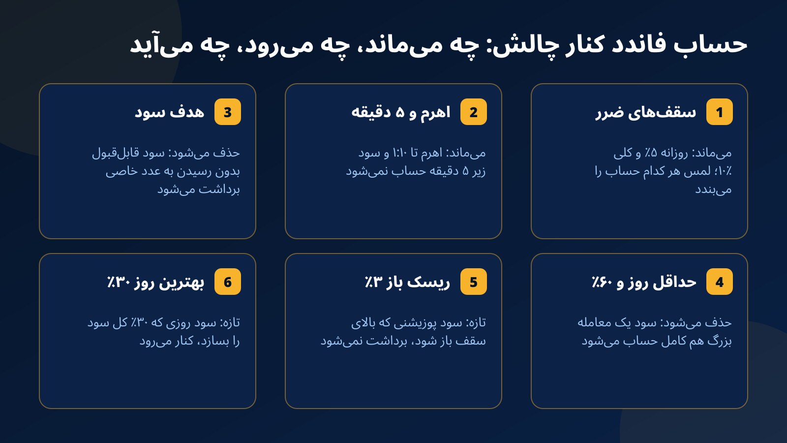 شش کارت که نشان می‌دهد در حساب فاندد فاندکس۲۴ کدام قوانین چالش می‌مانند، کدام حذف می‌شوند و کدام قانون‌های برداشت سود اضافه می‌شوند