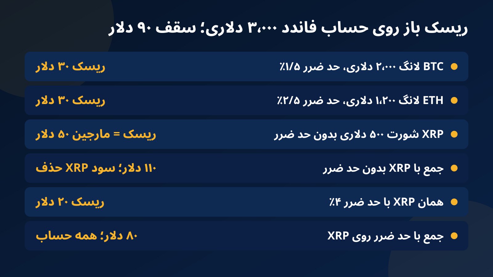 جدول محاسبه ریسک باز سه پوزیشن BTC، ETH و XRP روی حساب فاندد ۳ هزار دلاری در برابر سقف ۹۰ دلاری قانون ۳ درصد