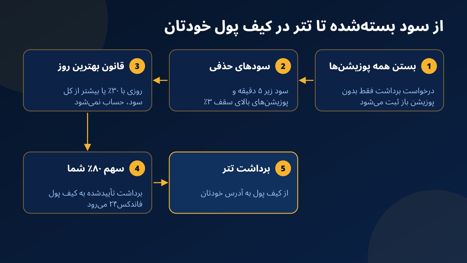 نمودار پنج مرحله‌ای مسیر برداشت سود حساب فاندد فاندکس۲۴ از بستن پوزیشن‌ها تا برداشت تتر از کیف پول به آدرس شخصی
