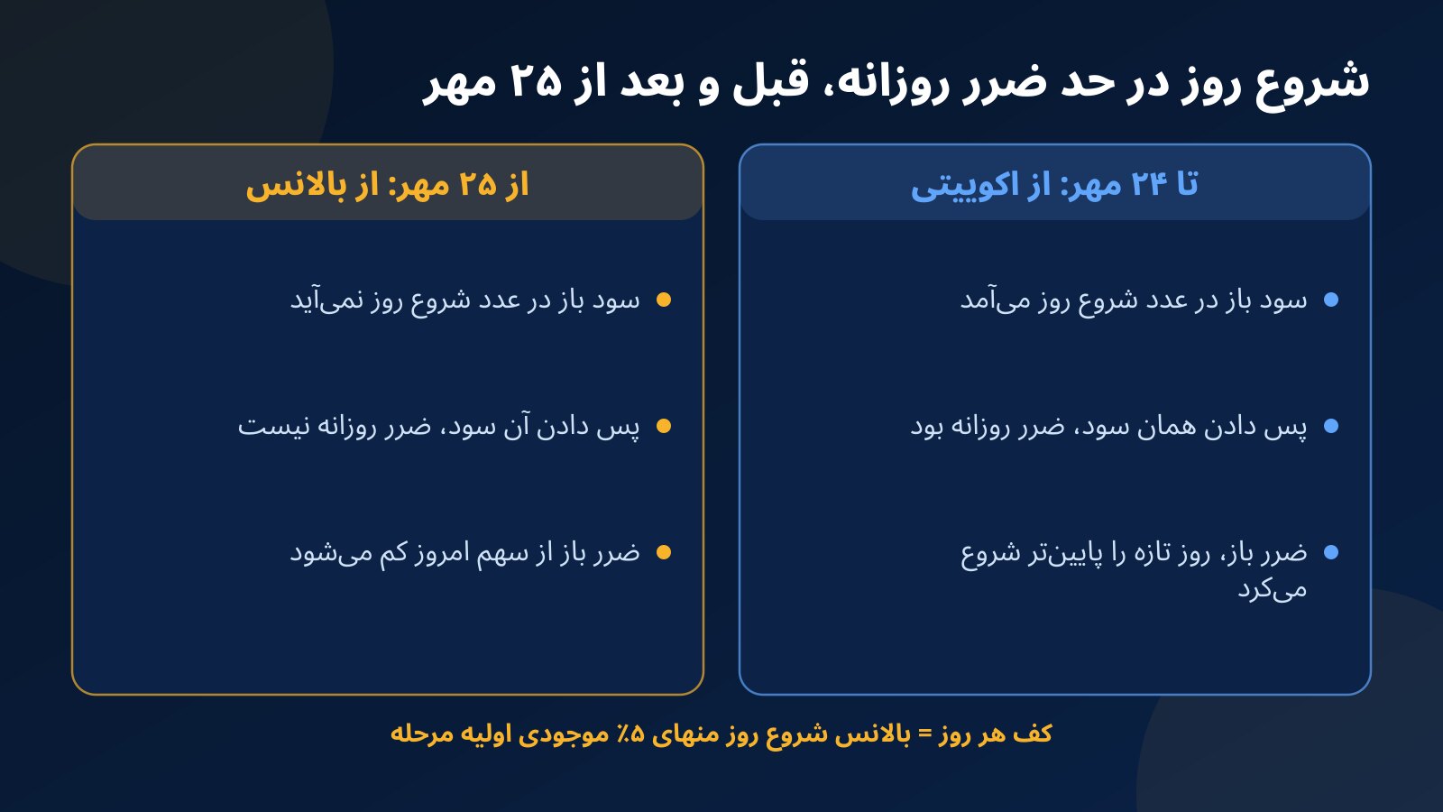 مقایسه نقطه شروع روز در قانون حد ضرر روزانه فاندکس۲۴ پیش و پس از ۲۵ مهر؛ اکوییتی در برابر بالانس بسته‌شده