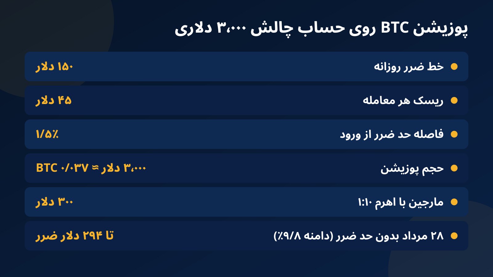 جدول محاسبه حجم پوزیشن بیت‌کوین روی حساب چالش ۳ هزار دلاری با ریسک ۴۵ دلار، حد ضرر ۱٫۵ درصدی و مارجین اهرم ۱ به ۱۰