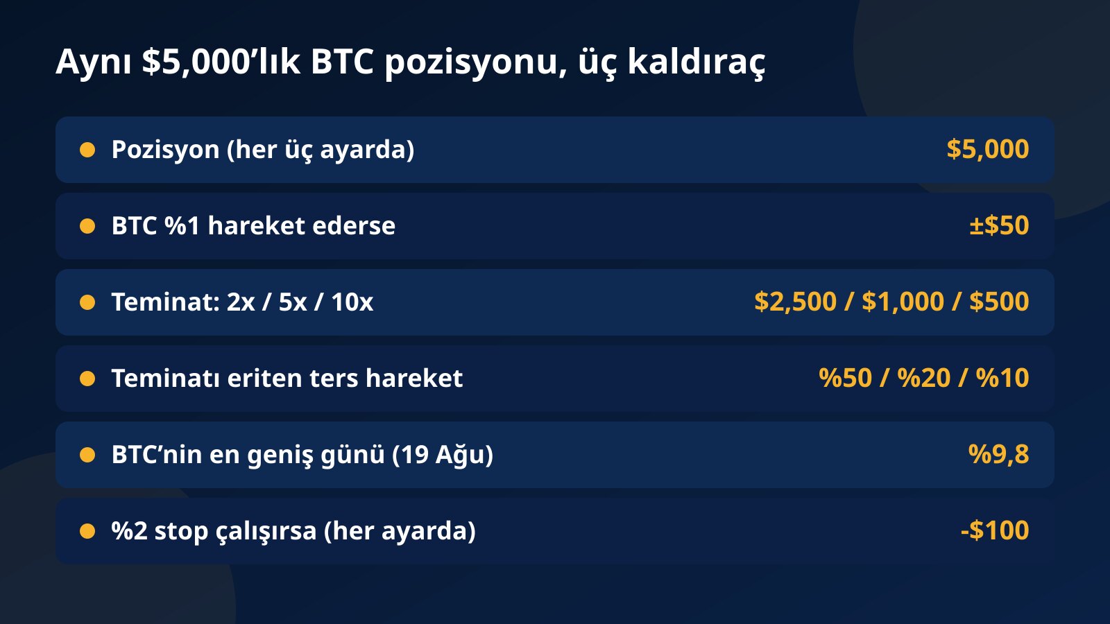 $5,000’lık BTC pozisyonunun 2x, 5x ve 10x kaldıraçta kilitlediği teminatı, teminatı eriten ters hareketi ve %2 stop sonucunu gösteren tablo