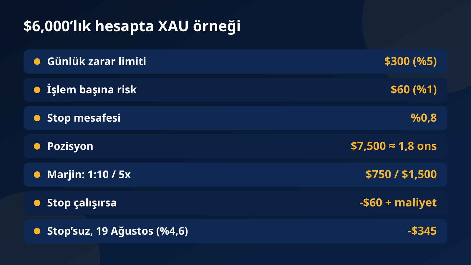 $6,000’lık challenge hesabında $60 risk ve %0,8 stopla açılan $7,500’lık XAU pozisyonunun marjin ve en kötü gün hesabı tablosu