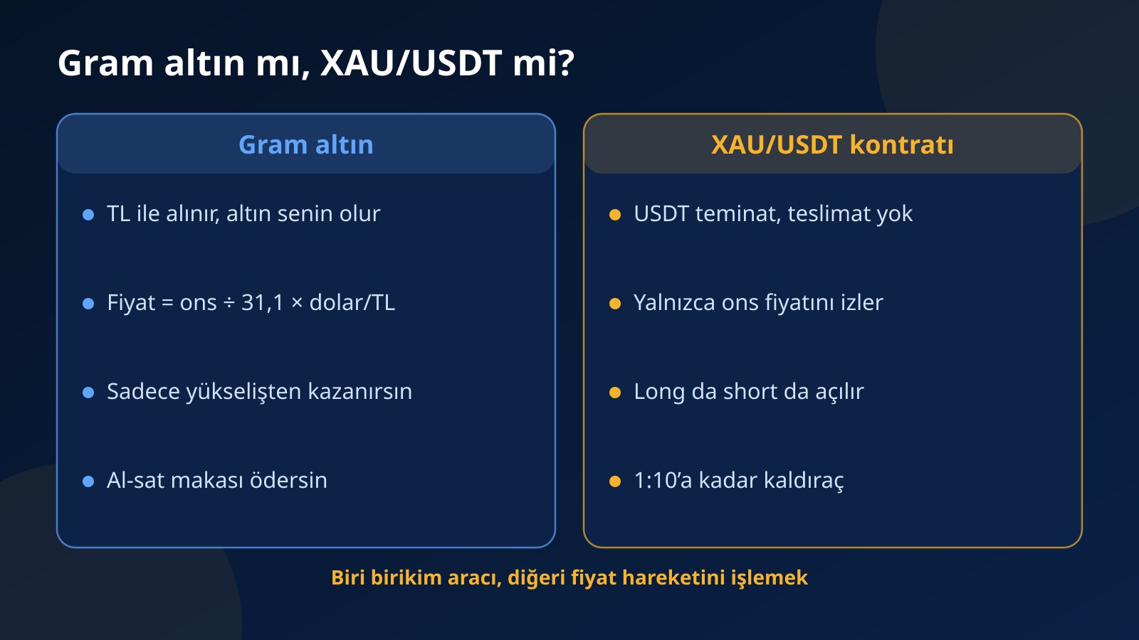 Gram altın ile XAU/USDT kontratını alım şekli, fiyat formülü, işlem yönü ve kaldıraç açısından karşılaştıran görsel