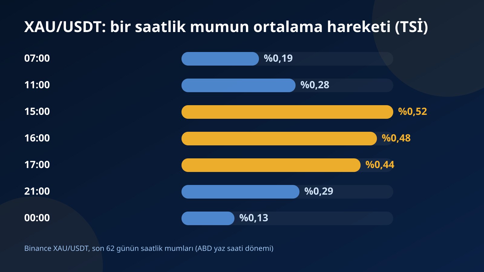 XAU/USDT kontratında Türkiye saatine göre bir saatlik mumların ortalama hareketini gösteren çubuk grafik, en yüksek değerler 15:00–17:00 arasında