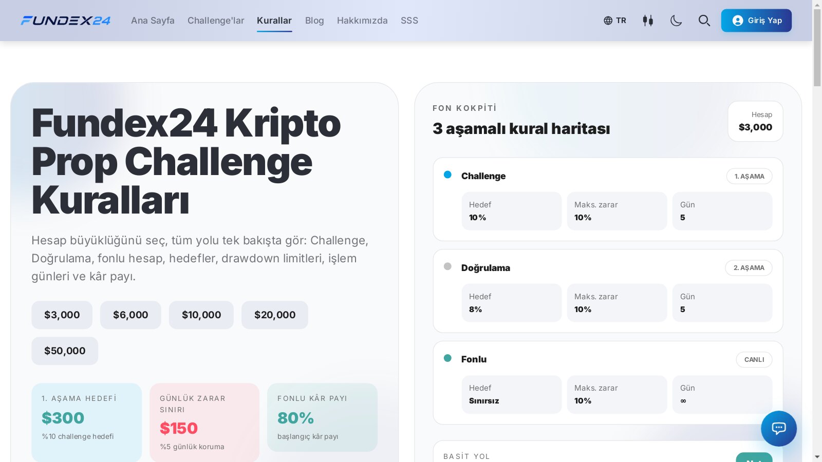 Fundex24 Türkçe kurallar sayfası: hesap büyüklüğü seçimi, 1. aşama hedefi, günlük zarar sınırı ve Challenge, Doğrulama, Fonlu aşamalarını gösteren kural haritası