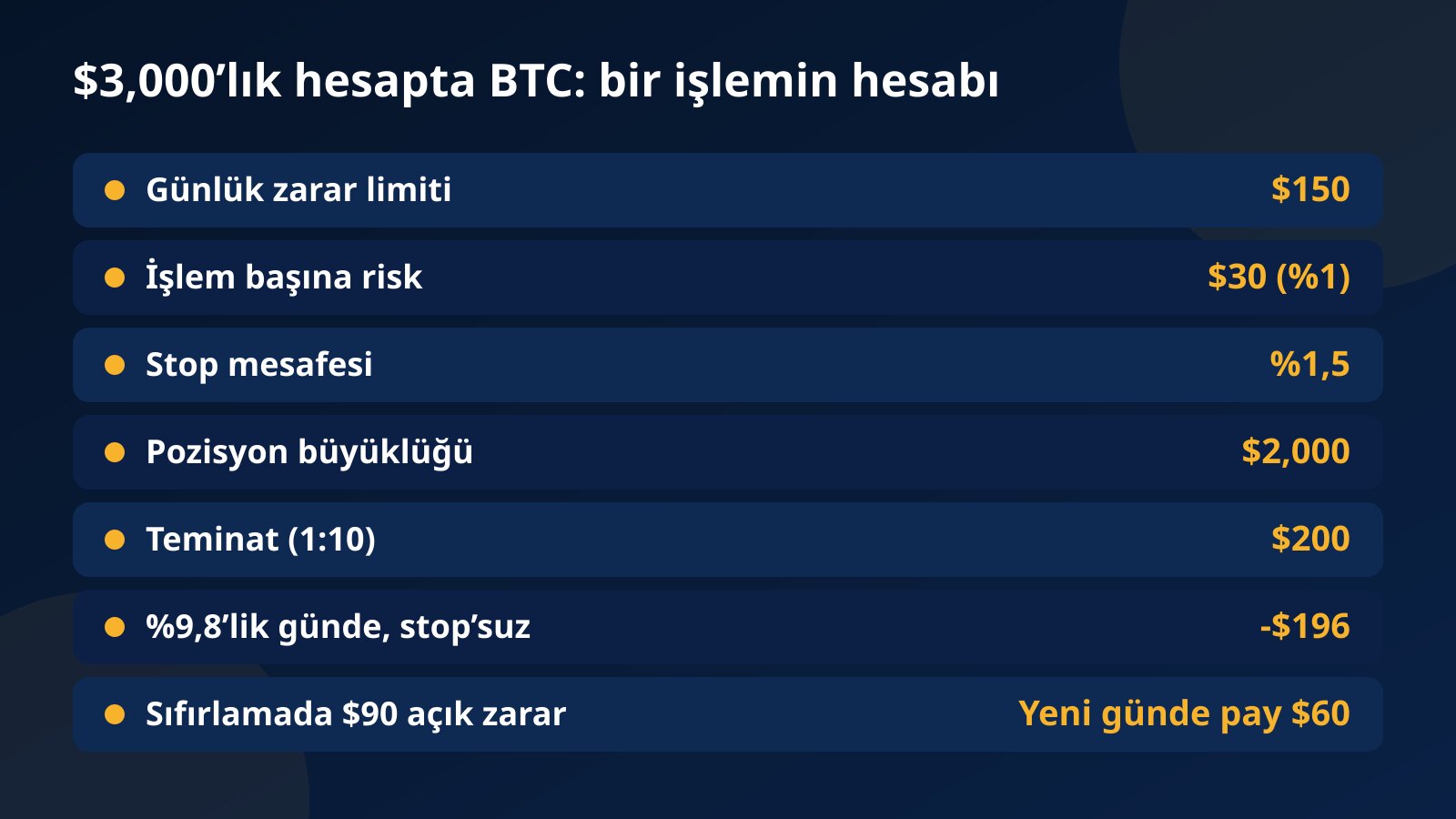 $3,000’lık challenge hesabında BTC örneği: işlem başına risk, stop mesafesi, pozisyon büyüklüğü, teminat ve en sert günde stop’suz zarar