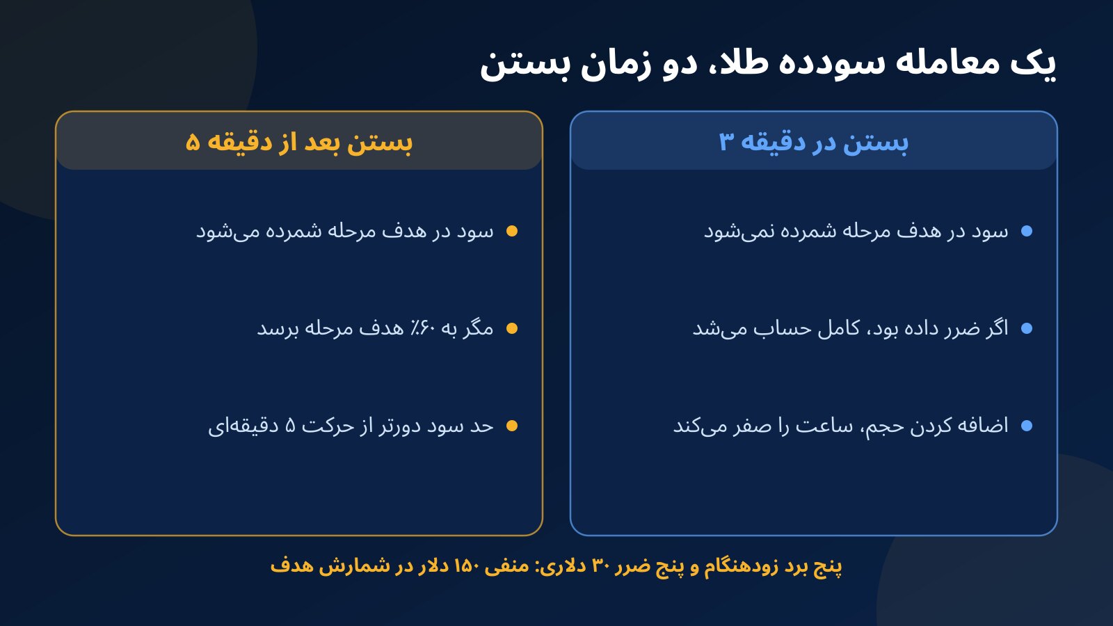 مقایسه دو زمان بستن یک معامله سودده طلا در چالش؛ بستن در دقیقه سوم که سودش شمرده نمی‌شود و بستن بعد از دقیقه پنجم که سودش در هدف می‌آید