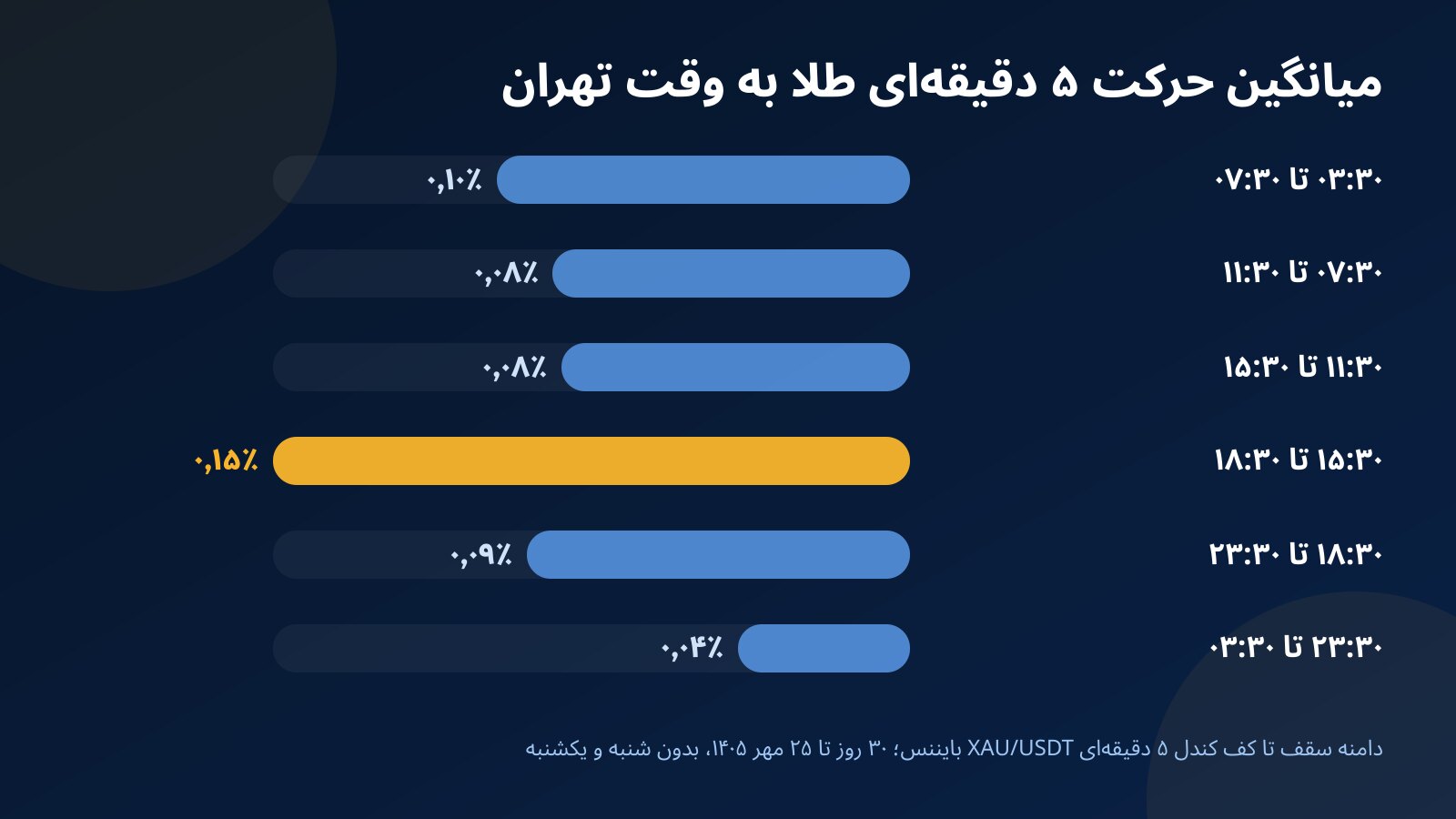 نمودار میله‌ای میانگین دامنه کندل ۵ دقیقه‌ای طلا در شش بازه ساعتی به وقت تهران که بیشترین حرکت را بین ۱۵:۳۰ و ۱۸:۳۰ نشان می‌دهد