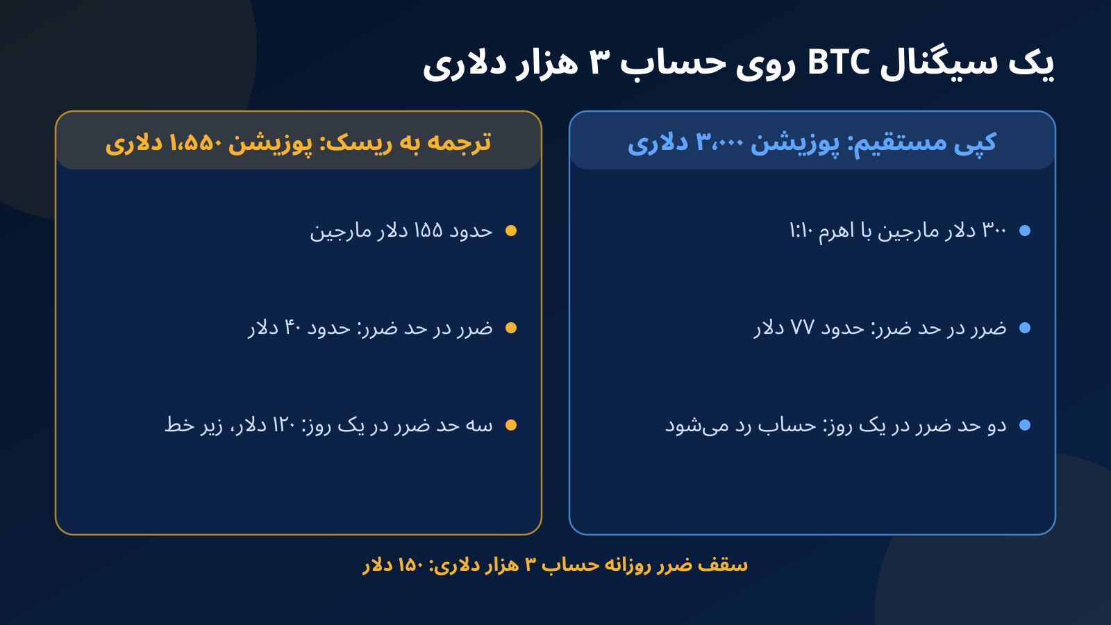مقایسه کپی مستقیم یک سیگنال BTC با پوزیشن ۳ هزار دلاری و ترجمه همان سیگنال به ریسک ۴۰ دلاری روی حساب چالش ۳ هزار دلاری