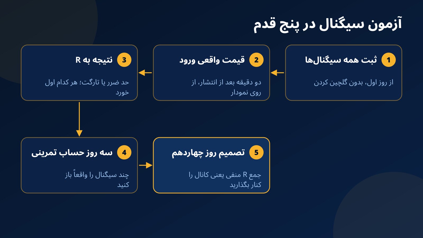 پنج قدم آزمون سیگنال تلگرام: ثبت همه سیگنال‌ها، قیمت واقعی ورود، نتیجه به R، سه روز حساب تمرینی و تصمیم روز چهاردهم